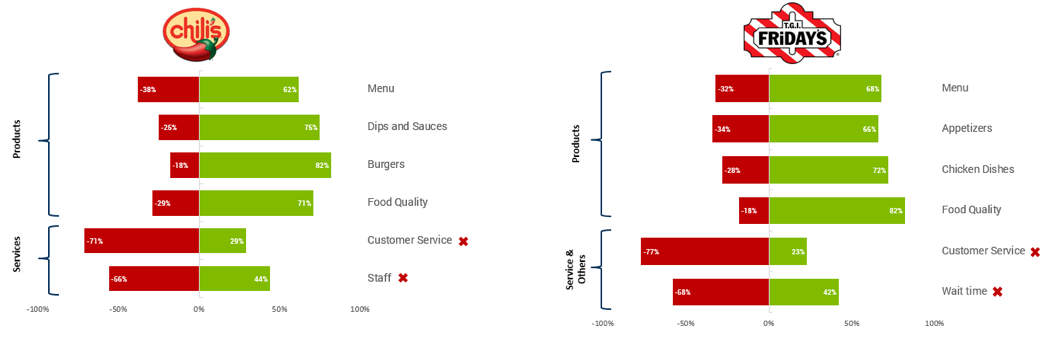 The graph shows the result of Voziq's sentiment analytics engine used for Chili’s and TGI Fridays. It shows, the dishes (product) and their quality have got high scores (above 65% in most cases) from customers; however, customer service almost looks pathetic. 