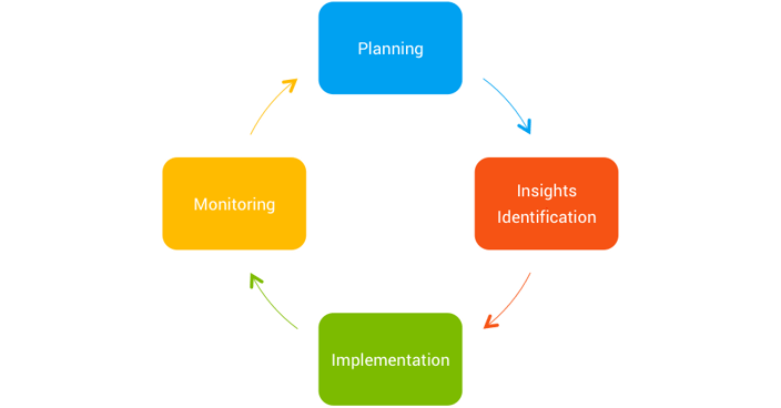 1.2 Process