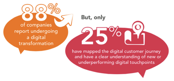 Digital Transformation - Customer Journey Mapping