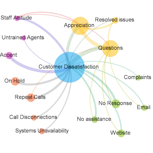 Customer Satisfaction Factors