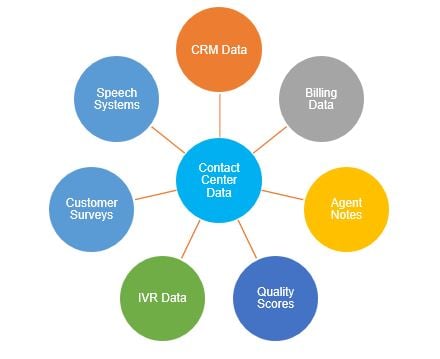 Customer interaction