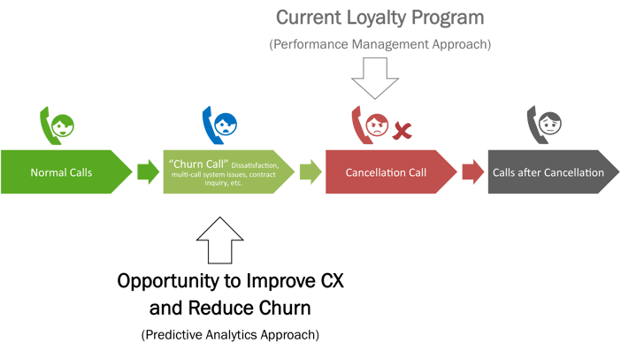 Predictive Customer Retention