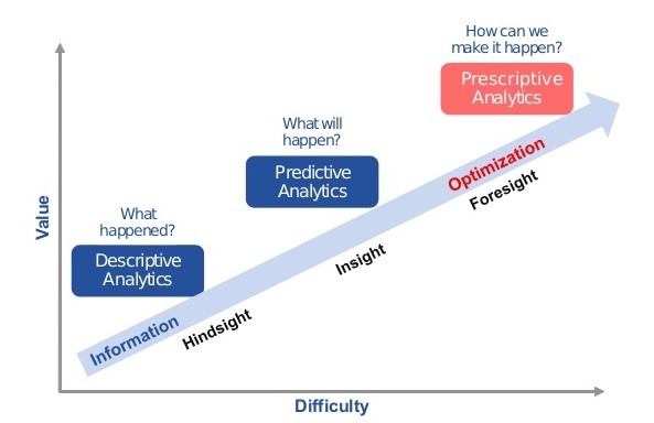 Prescriptive analytics