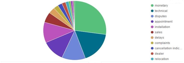 customer Intent report