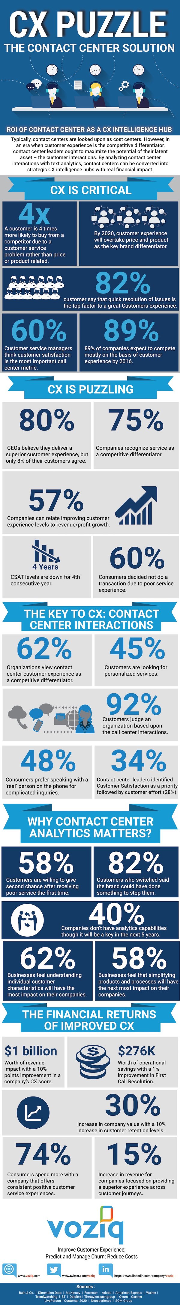Contact Center Solution to Customer Experience Puzzle